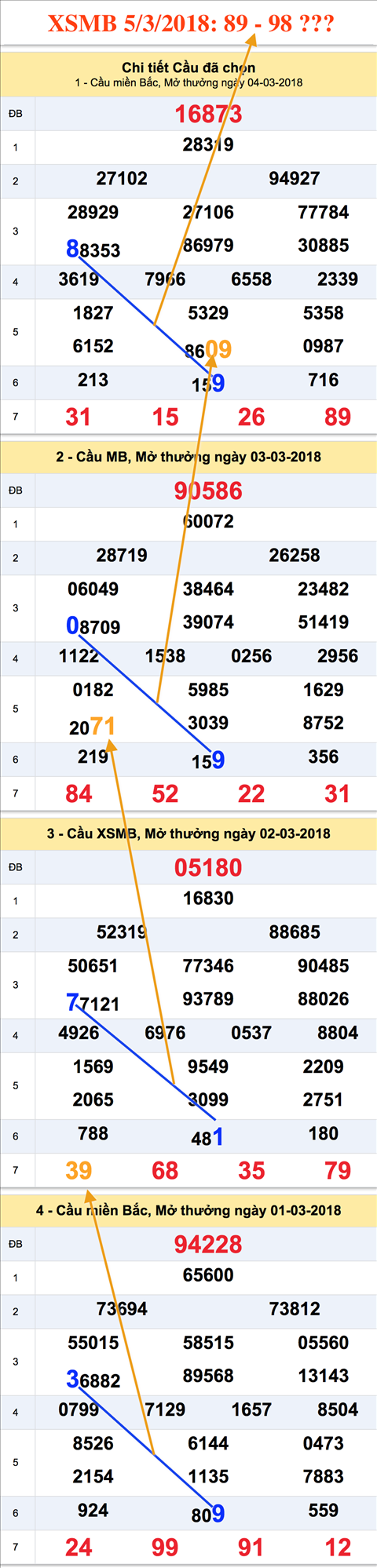 Tham khao an so XSMB 5-3-2018 Tham khao an so XSMB 5-3-2018